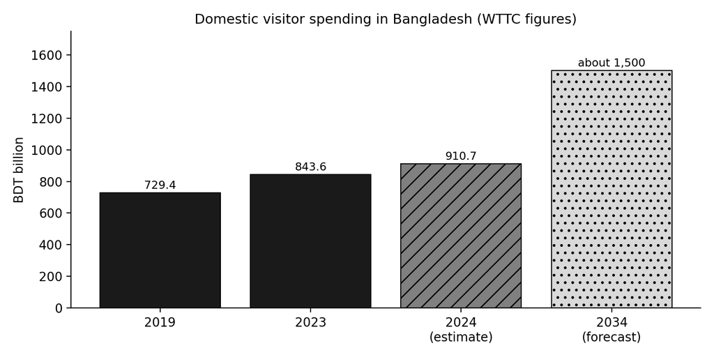 Domestic visitor spending